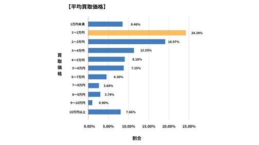 愛知県廃車買取データ