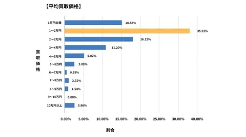 愛媛県廃車買取データ
