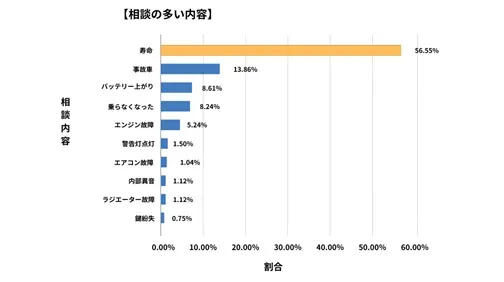 愛媛県廃車買取データ