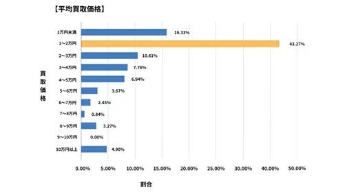 福井県廃車買取データ