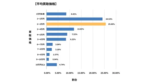 福岡県廃車買取データ
