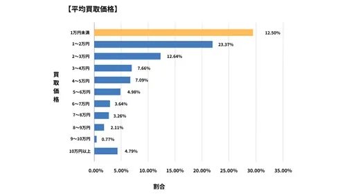 福島県廃車買取データ