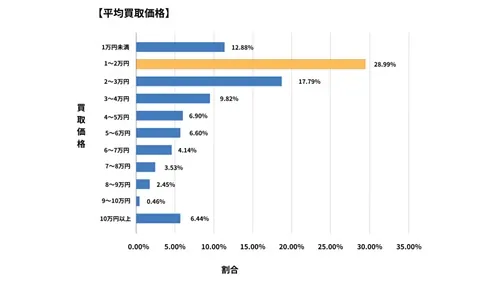 群馬県廃車買取データ