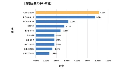 群馬県廃車買取データ