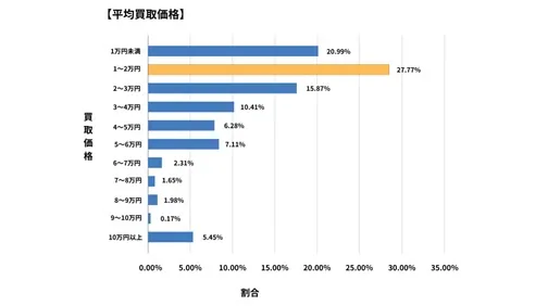 広島県廃車買取データ