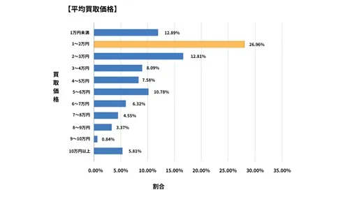 茨城県廃車買取データ