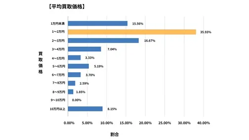 石川県廃車買取データ