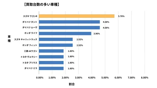 石川県廃車買取データ