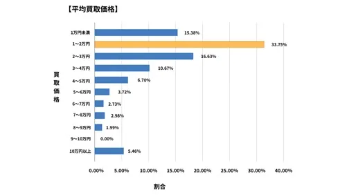 岩手県廃車買取データ