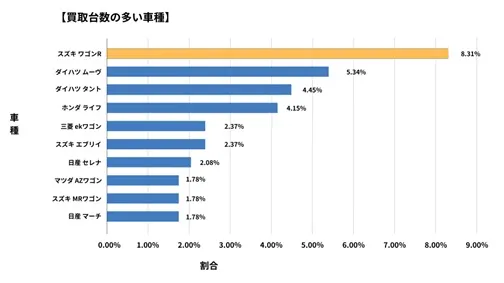 香川県廃車買取データ