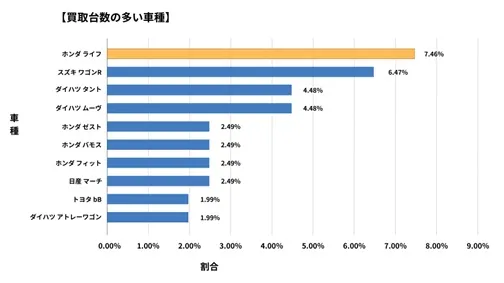 高知県廃車買取データ