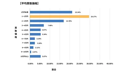 長野県廃車買取データ