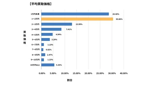 長崎県廃車買取データ