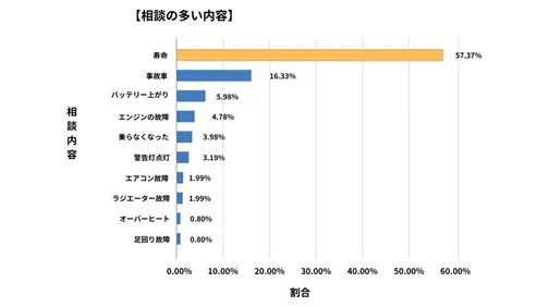 長崎県廃車買取データ