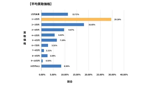 奈良県廃車買取データ