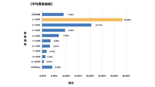 大分県廃車買取データ