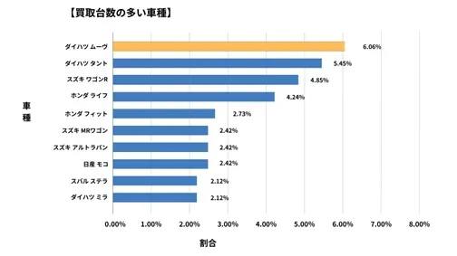 大分県廃車買取データ