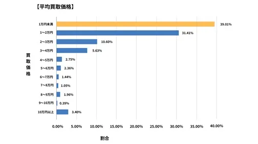 沖縄県廃車買取データ