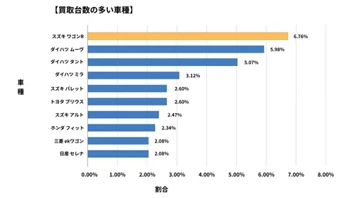 沖縄県廃車買取データ