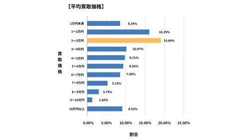大阪府廃車買取データ