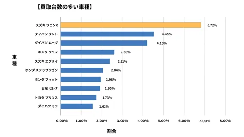 大阪府廃車買取データ
