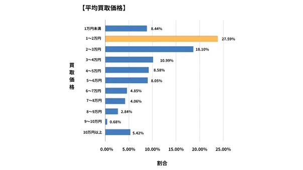 埼玉県廃車買取データ