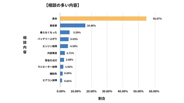 埼玉県廃車買取データ