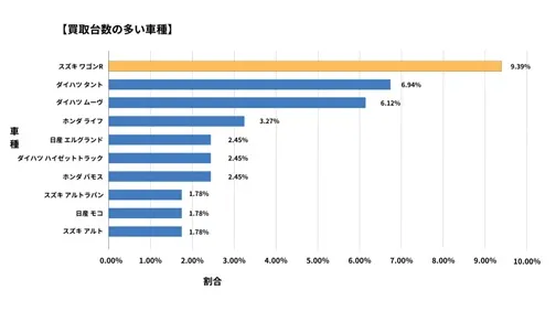和歌山県廃車買取データ