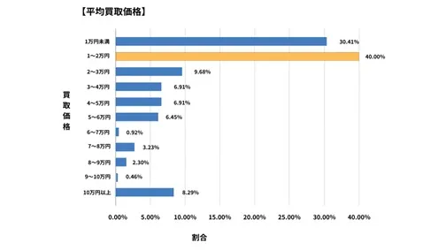 山形県廃車買取データ