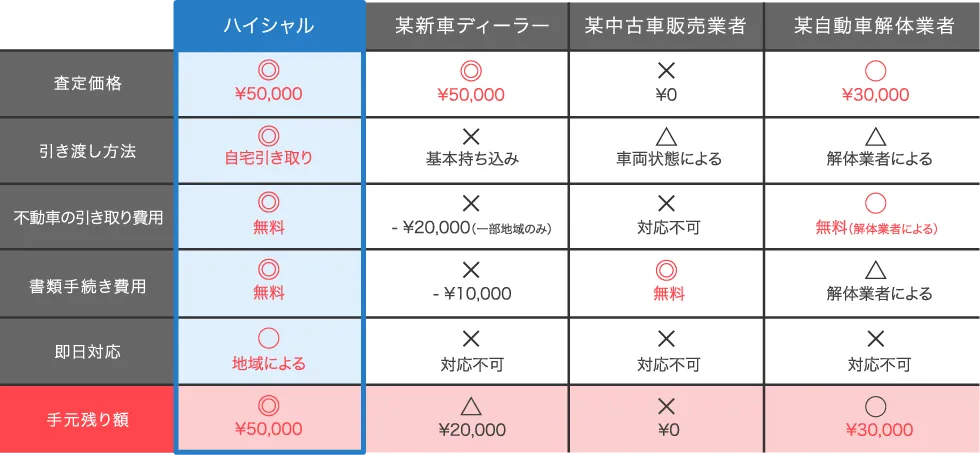 他社との比較