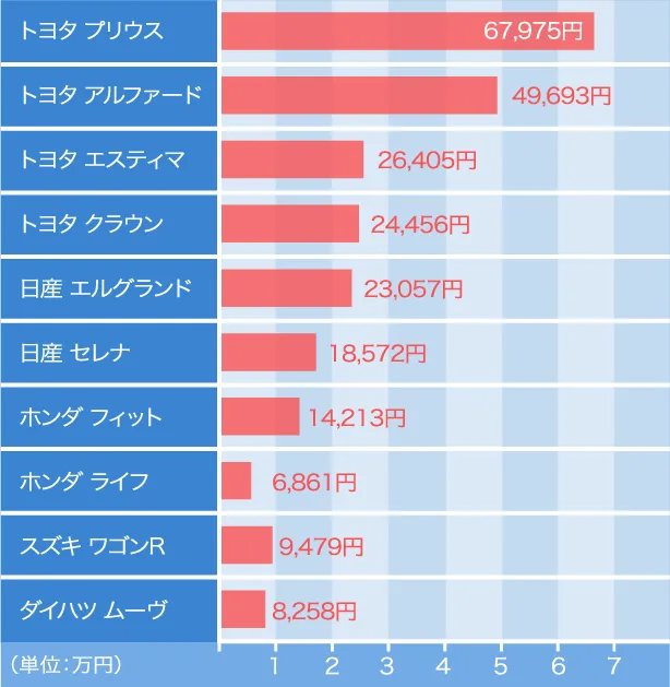 人気車種の平均廃車買取価格グラフ